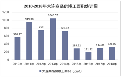 2018年大連房地產開發投資、施工、銷售情況及價格走勢分析