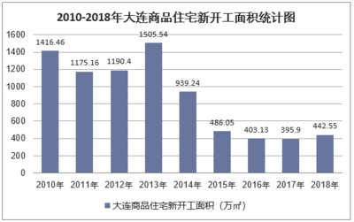 2018年大連房地產開發投資、施工、銷售情況及價格走勢分析